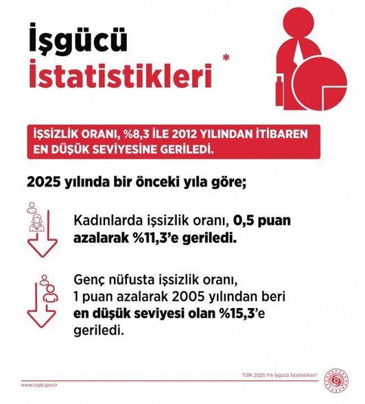 Bakan Işıkhan: İşsizlik, 2012den bu yana en düşük seviyesine geriledi