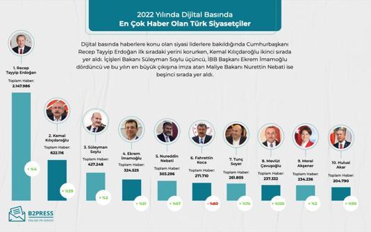 Araştırma: Dijital basının 2022 yılına ilişkin raporu yayımlandı