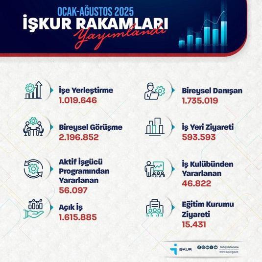 Bakan Işıkhan: Ocak-Ağustos arasında 1 milyon kişiyi işe yerleştirmeye aracılık ettik