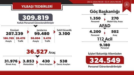 Yılbaşı için 309 bin 819 kolluk personeli görevde