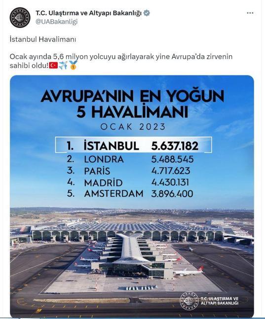 İstanbul Havalimanı, Avrupada ilk sırada