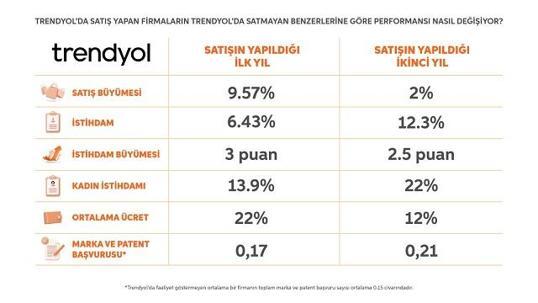 Trendyol satıcılarının yüzde 97si esnaf ve KOBİlerden oluşuyor