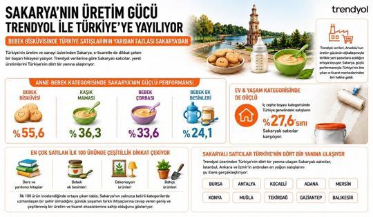 Trendyol: Bebek bisküvisinde Türkiye satışlarının yarıdan fazlası Sakarya'dan