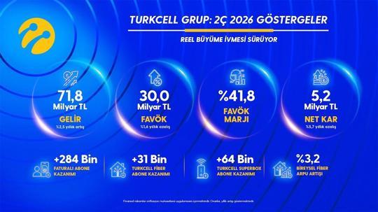 Turkcell'den yılın ikinci çeyreğinde 5,2 milyar TL net kar
