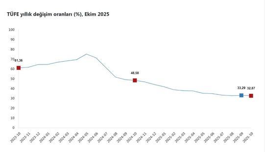 Ekim ayı enflasyon oranları açıklandı