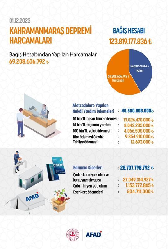 AFAD, bağış hesabında toplanan 69 milyar lirayı afetzedelere ulaştırdı