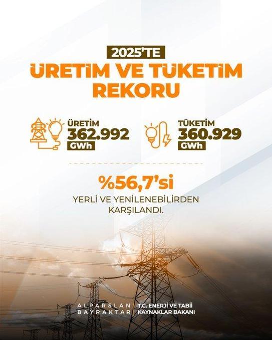 Elektrik üretim ve tüketiminde rekor