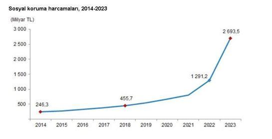 TÜİK: Sosyal koruma harcaması yüzde 108,6 arttı