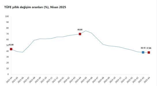 TÜİK, nisan ayı enflasyon verilerini açıkladı