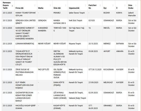 Taklit-tağşiş gıdalar listesine 34 yeni ürün eklendi