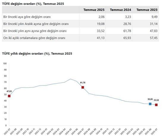 TÜİK, temmuz ayı enflasyon verilerini açıkladı