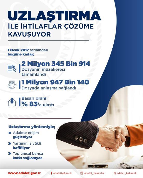 Bakan Tunç: Uzlaştırma ile 1 milyon 947 bin dosyada anlaşma sağladık