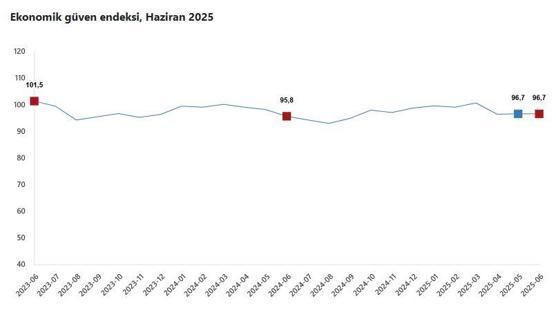 TÜİK: Ekonomik güven endeksi yüzde 0,1 arttı