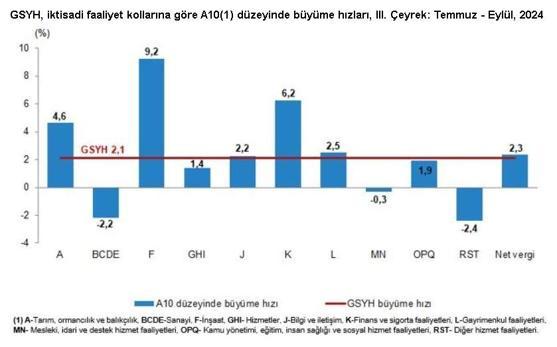 Türkiye ekonomisi 3üncü çeyrekte yüzde 2,1 büyüdü