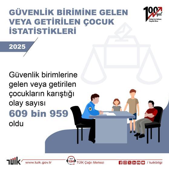 Çocukların karıştığı olay sayısı yüzde 0,4 azaldı