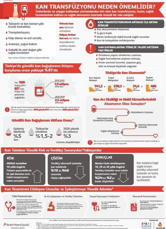 Yeni nesil tedavilerle kan talebi yüzde 25 azaltılabilir