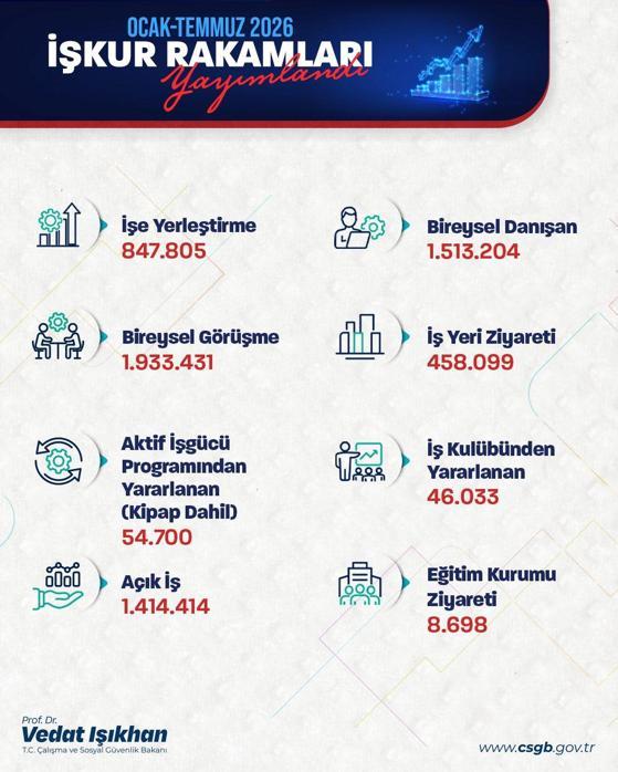 Bakan Işıkhan: 7 ayda 848 bine yakın işe yerleştirmeye aracılık ettik
