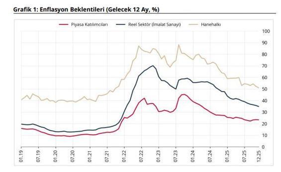 TCMB: Sektörel enflasyon beklentileri aralıkta geriledi