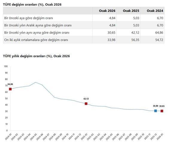 TÜİK, ocak ayı enflasyon verilerini açıkladı