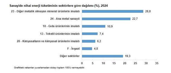 TÜİK: Sanayi sektörü 1,7 milyon terajul enerji kullandı