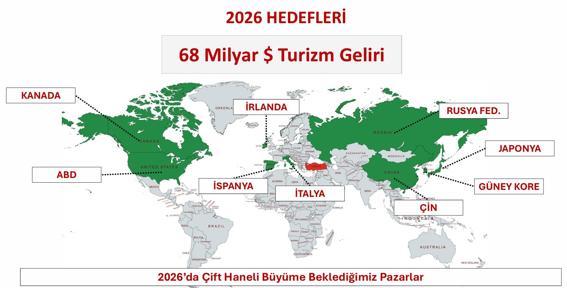 Bakan Ersoy: 2025 yılını 65.2 milyar dolar turizm geliriyle kapatmış olduk