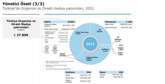 2021 yılı medya ve reklam yatırımları 22 milyar 811 milyon liraya ulaştı