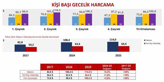 Bakan Ersoy: 2025 yılını 65.2 milyar dolar turizm geliriyle kapatmış olduk
