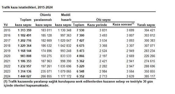 TÜİK: Kara yolu trafik kazalarında geçen yıl 6 bin 352 kişi hayatını kaybetti