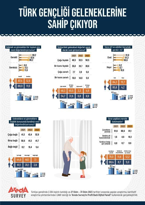 Araştırma: Türk erkeklerinin yüzde 61’i geleneklerine bağlı