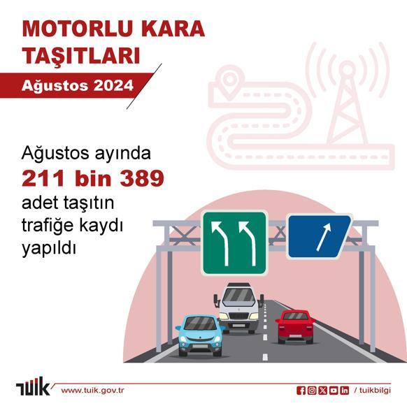 TÜİK: Ağustosta 211 bin 389 taşıtın trafiğe kaydı yapıldı