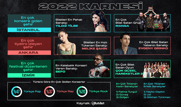2022’de İstanbullular konsere, Ankaralılar tiyatroya gitti