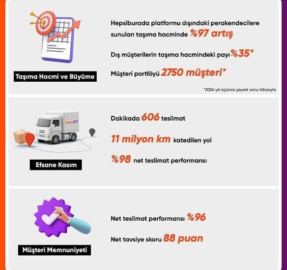 HepsiJET perakendecilere sunduğu taşıma hacmini yüzde 97 artırdığını duyurdu