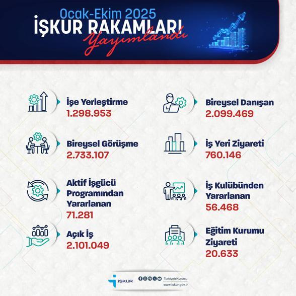 Bakan Işıkhan: 1 milyon 298 bin 953 işe yerleştirmeye aracılık ettik