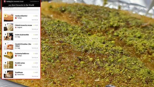 Antakya künefesi 'dünyanın en iyi 100 tatlısı' listesinde zirveye oturdu