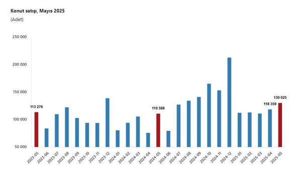 TÜİK: Mayısta 130 bin 25 konut satışı gerçekleşti