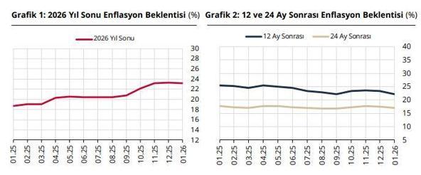 Piyasa katılımcılarının yıl sonu enflasyon beklentisi yüzde 23,23 oldu