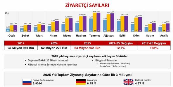 Bakan Ersoy: 2025 yılını 65.2 milyar dolar turizm geliriyle kapatmış olduk