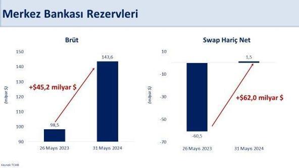 Bakan Şimşek: Son 2 ayda net rezervler 67 milyar dolar arttı