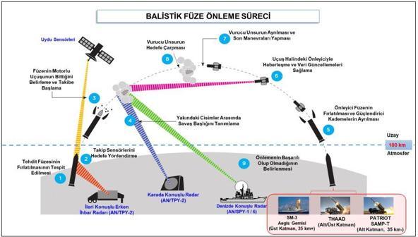MSBden NATO Balistik Füze Savunması açıklaması