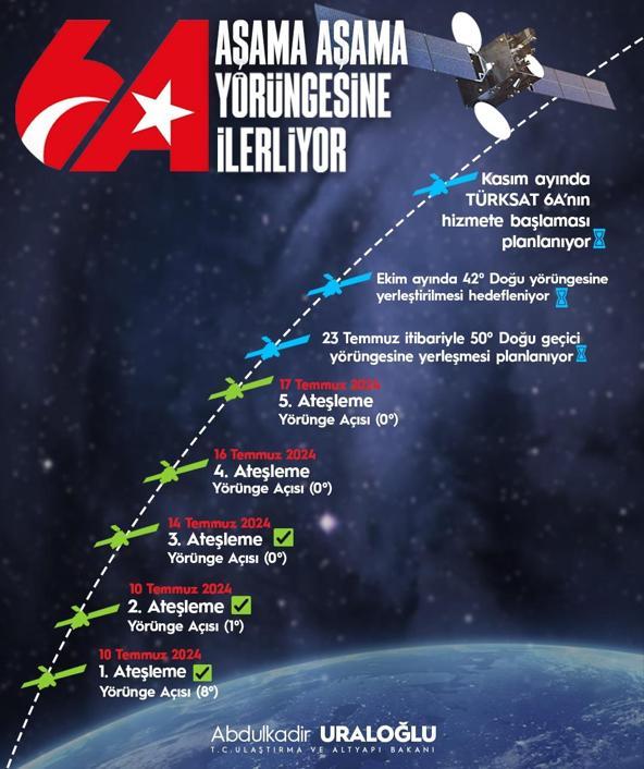 Türksat 6Anın son ateşleme süreci tamamlandı