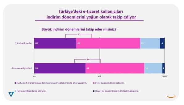 Araştırma: Müşterilerin indirimlerine en çok güvendiği online perakendeci Amazon