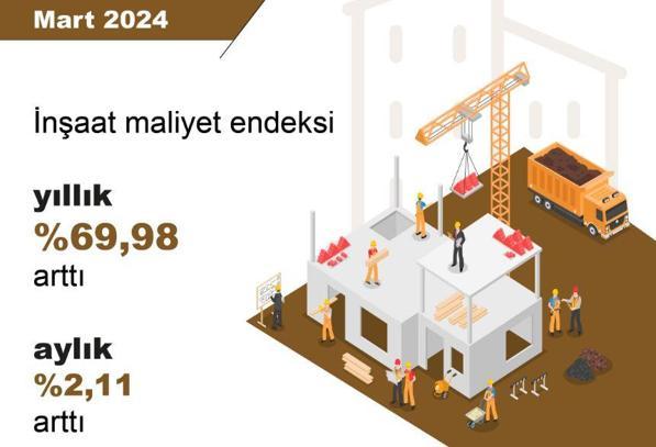 TÜİK: İnşaat maliyeti yıllık yüzde 69,98 arttı