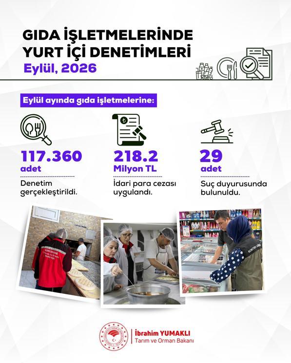 117 bin 360 gıda denetiminde 218,2 milyon lira idari ceza uygulandı