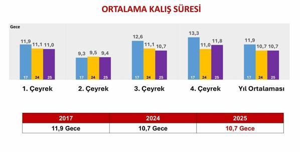Bakan Ersoy: 2025 yılını 65.2 milyar dolar turizm geliriyle kapatmış olduk