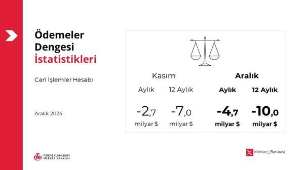 TCMB: Cari işlemler hesabı 4 milyar 650 milyon dolar açık verdi