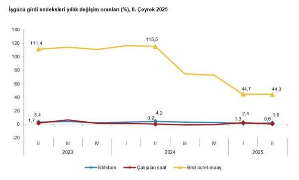 TÜİK: İstihdam endeksi yıllık yüzde 1,9 arttı
