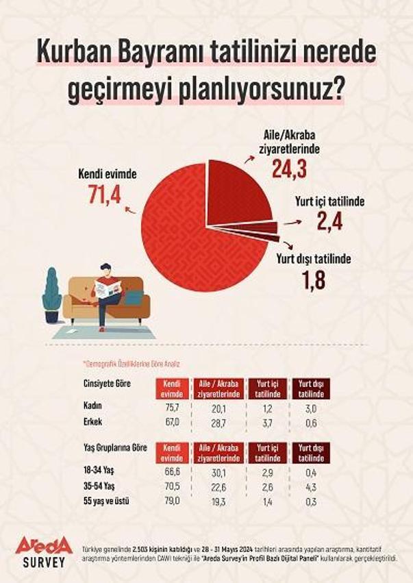 Araştırmaya göre katılımcıların yüzde 71,4’ü Kurban Bayramı’nı evinde karşılayacak