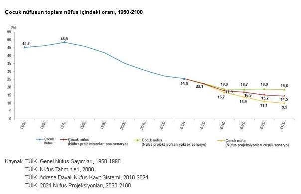 Türkiye nüfusunun yüzde 25,5ini çocuk nüfus oluşturdu