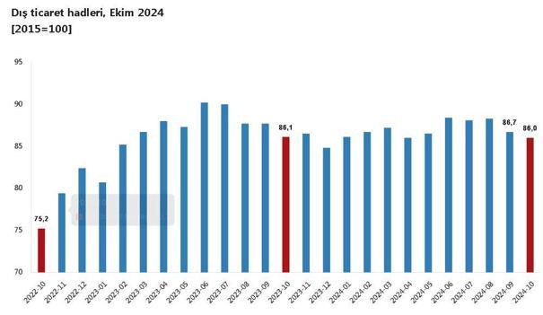 TÜİK: Dış ticaret haddi ekimde yüzde 0,1 azaldı