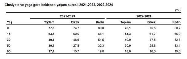 TÜİK: Doğuşta beklenen yaşam süresi 78,1 yıl oldu